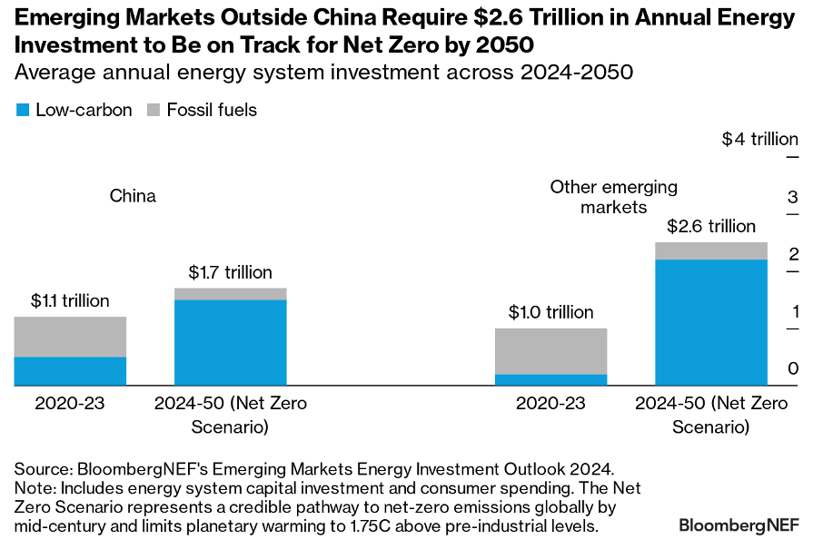 Average annual energy system investment across 2024-2050