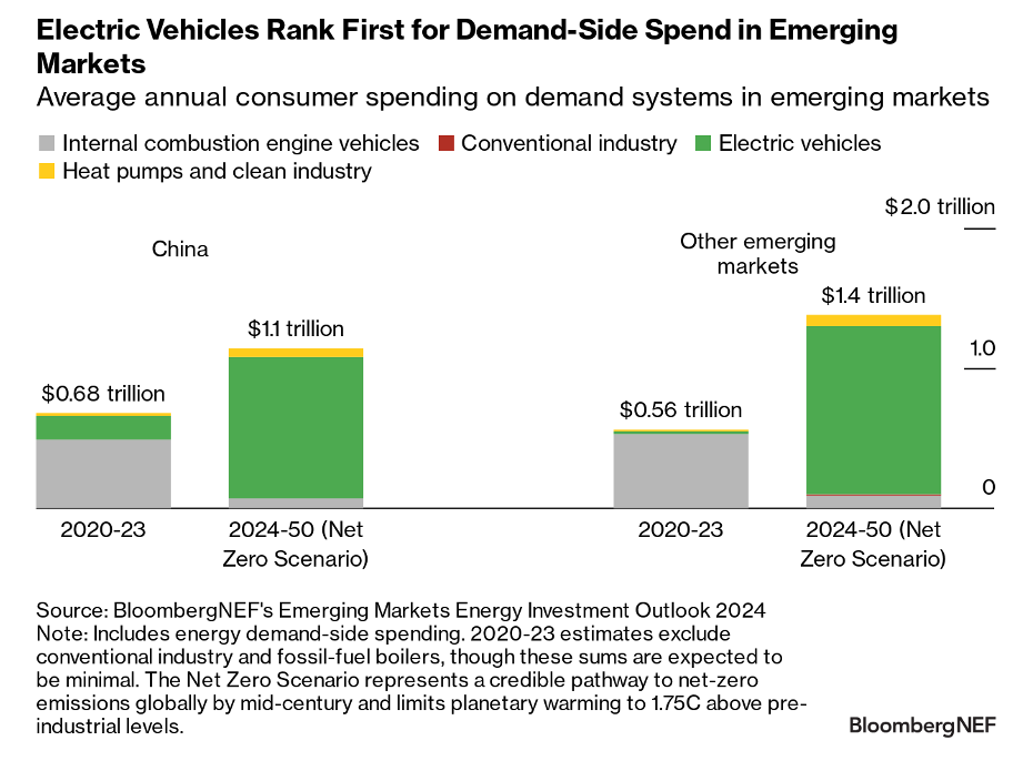 Average annual consumer spending on demand systems in emerging markets