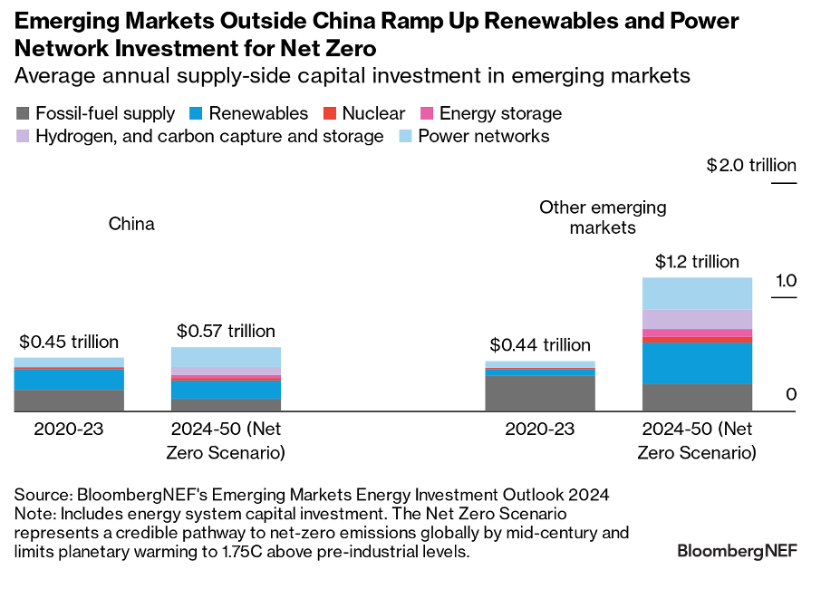 Average annual supply-side capital investment in emerging markets 