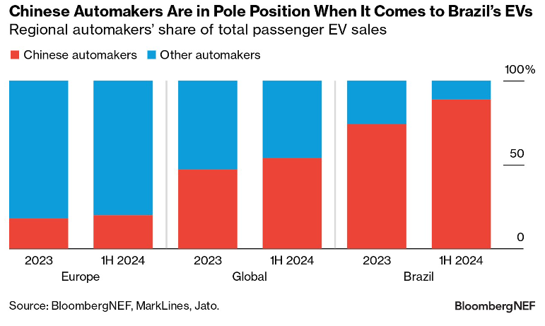 Regional automakers's share of total passenger EV sales