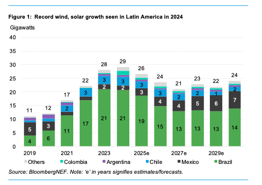 Record wind, solar growth seen in Latin America in 2024