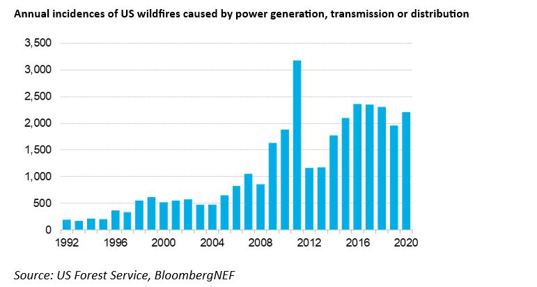 Annual incidence of wildfires