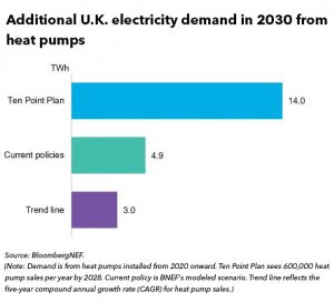 Heating Could Add 5% to U.K. Electricity Demand in 2030 | BloombergNEF