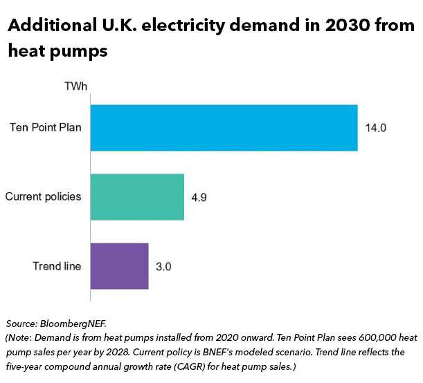 Heating Could Add 5% to Electricity Demand in 2030 | BloombergNEF