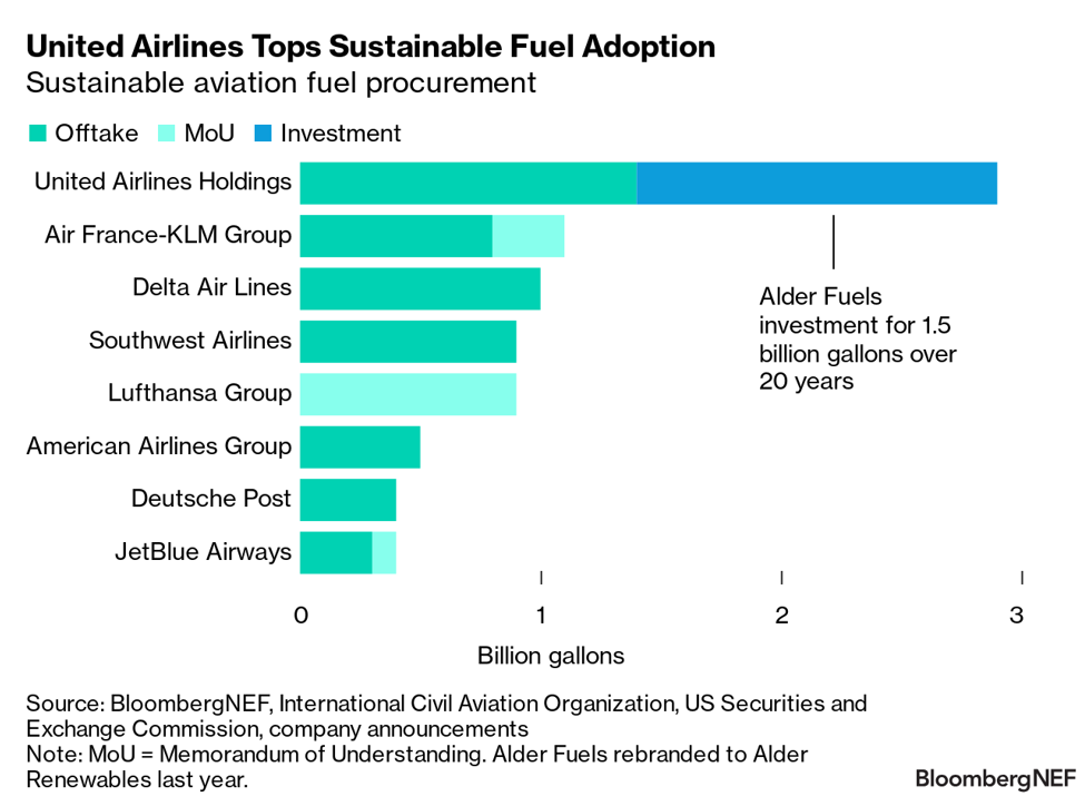 United Airlines sustainable fuel adoption