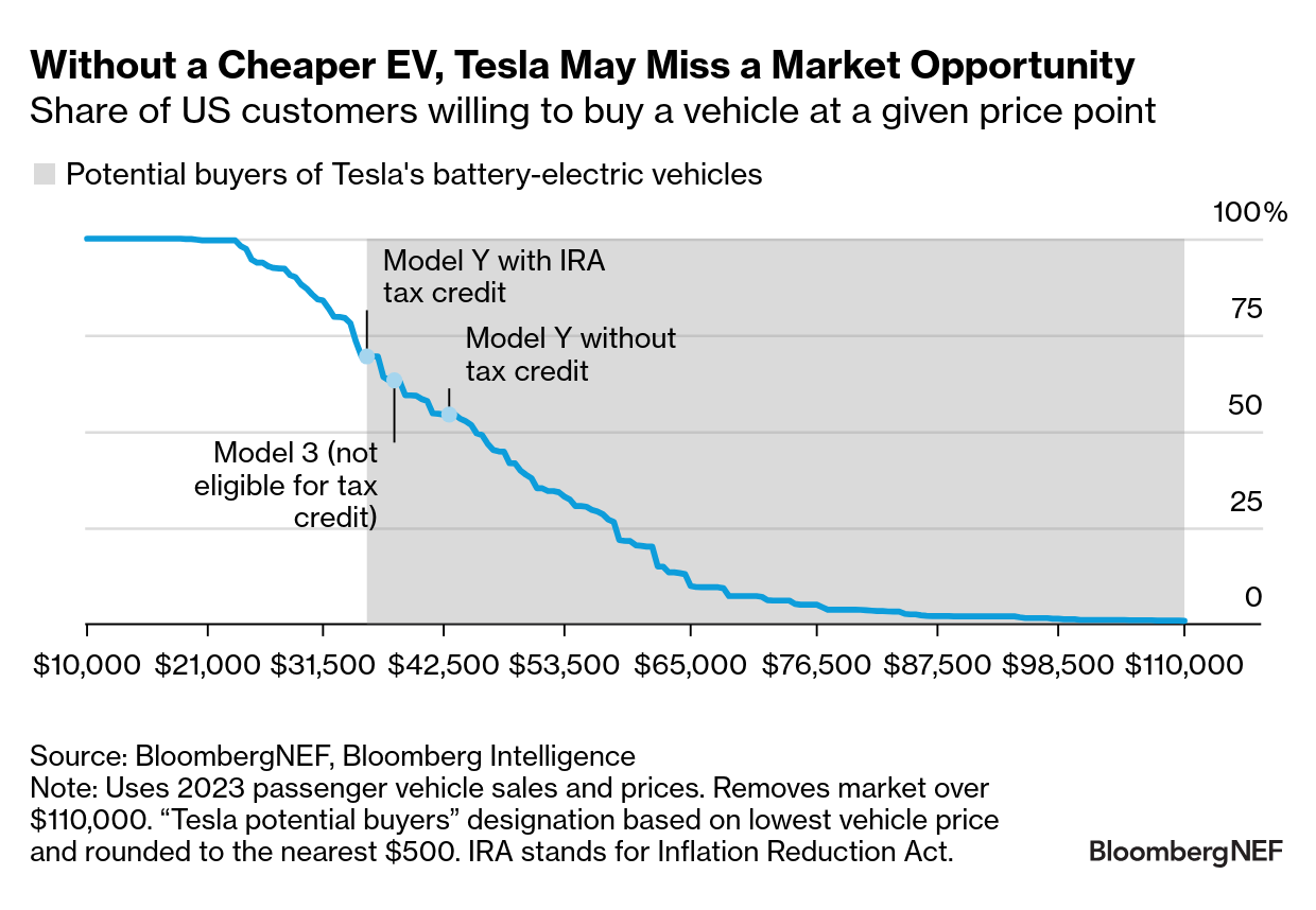 Share of US customers willing to buy a vehicle at a given price point