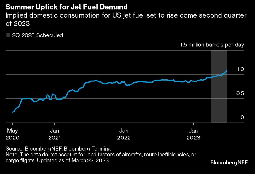 Summer uptick for jet fuel demand