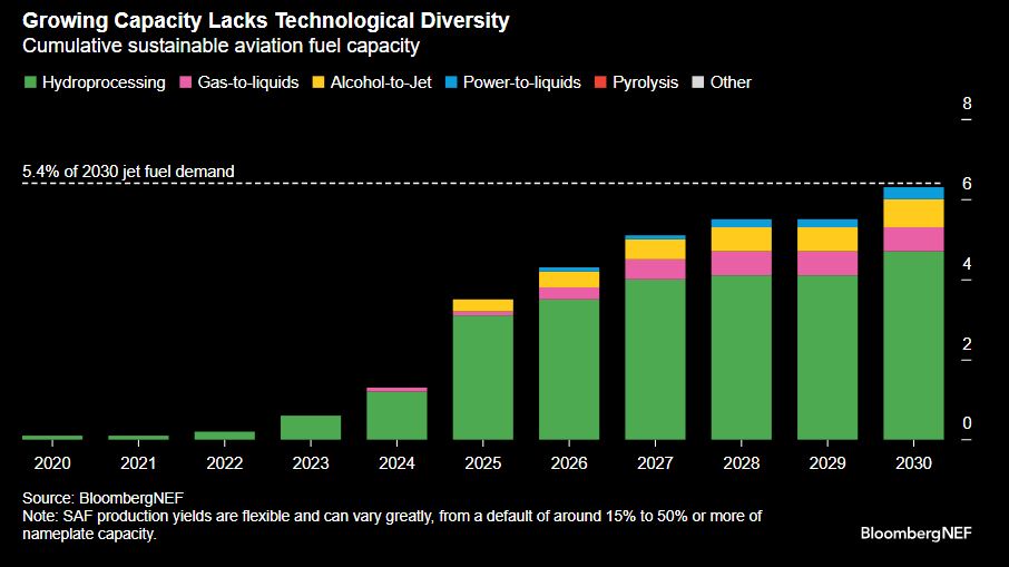 Growing capacity