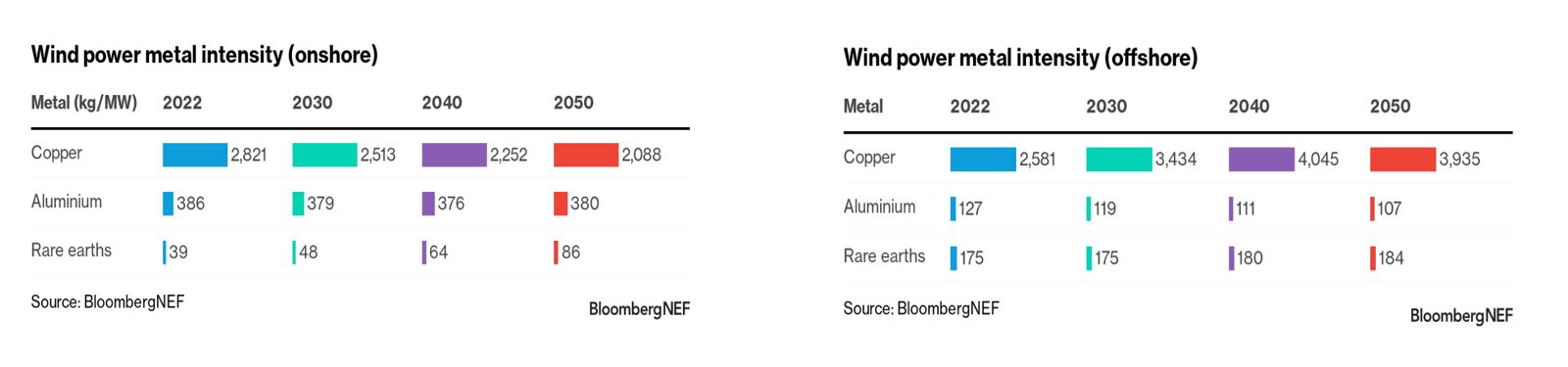 Wind power metal intensity