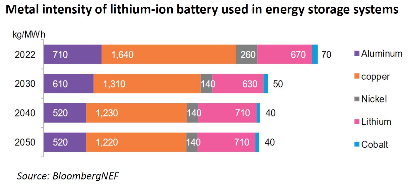 Metal intensity of lithium-ion battery used in energy storage systems