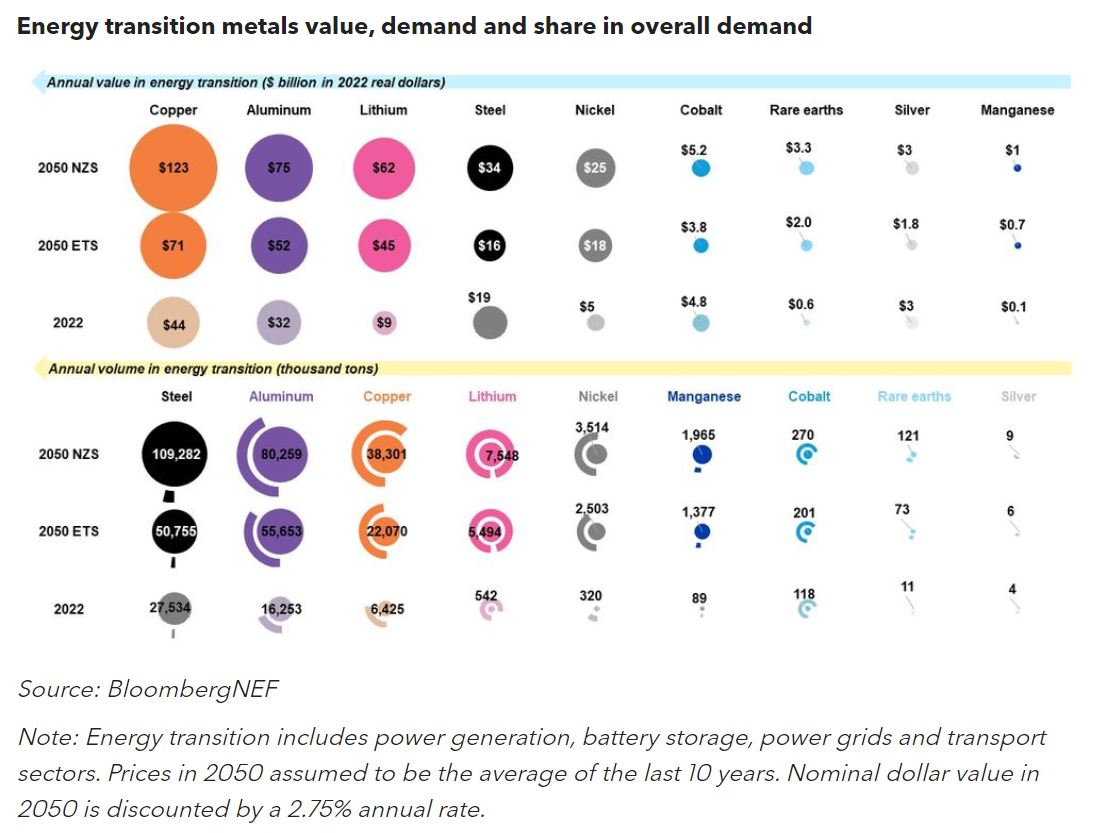 Energy transition metals value