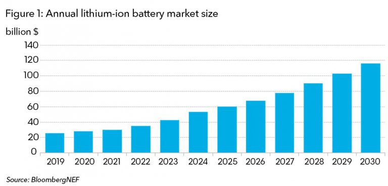 Battery Pack Prices Fall As Market Ramps Up With Market Average At $156 ...