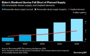 New Biofuel Targets Are the End of the Road for Renewable Diesel ...