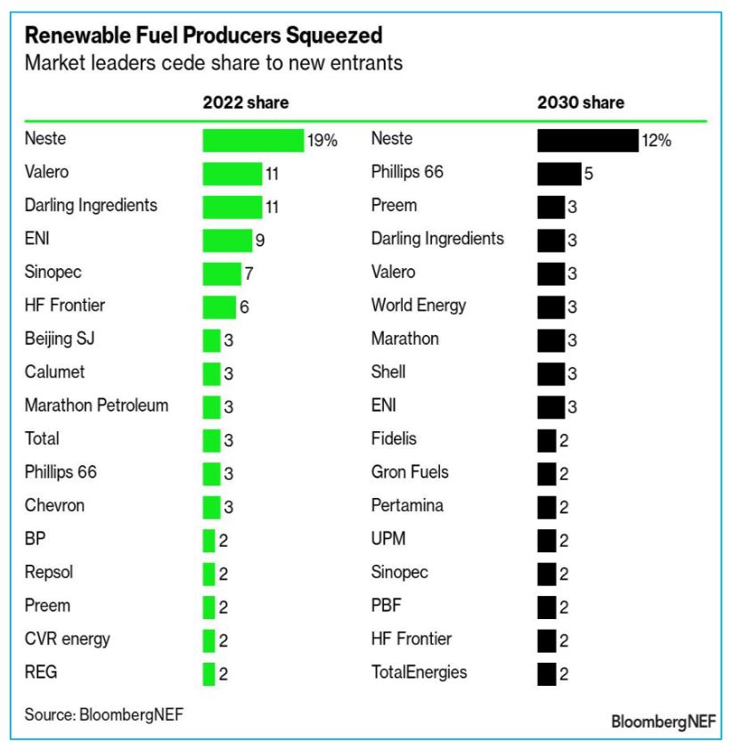 Renewable fuel producers