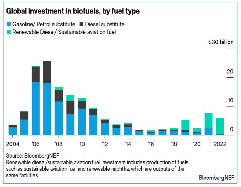 Global investment in biofuels