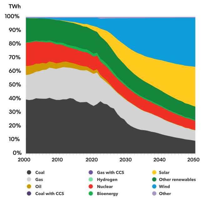 New Energy Outlook 2022 | BloombergNEF | Bloomberg Finance LP