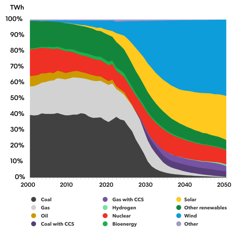 New Energy Outlook 2022 | BloombergNEF | Bloomberg Finance LP