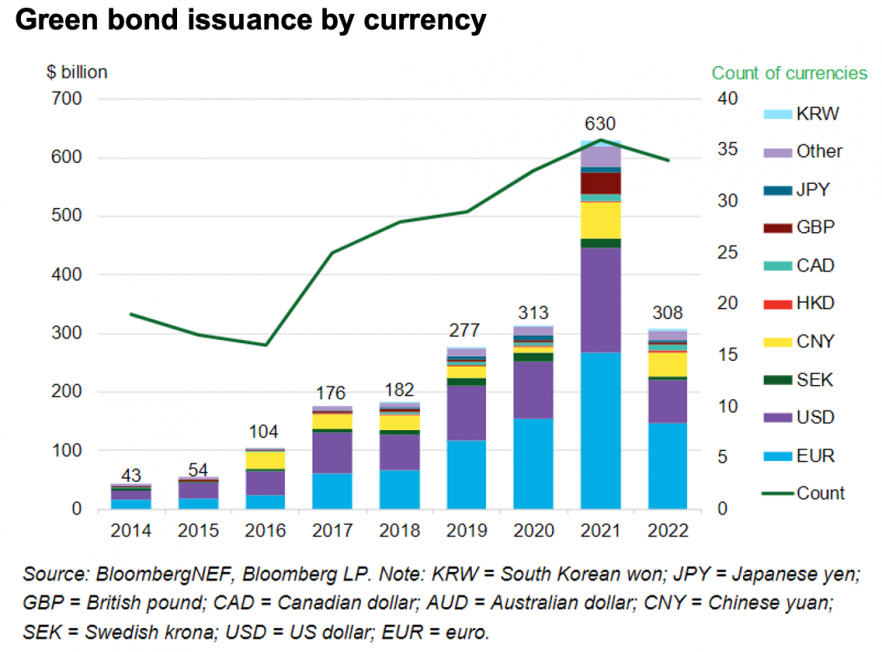 Sustainable Debt Issuance Dips As Scrutiny Increases | BloombergNEF