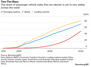 The Road to Electric Car Supremacy in Five Charts | BloombergNEF