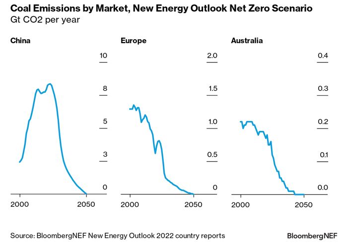 Coal emissions by market