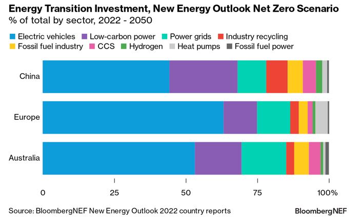Energy transition investment