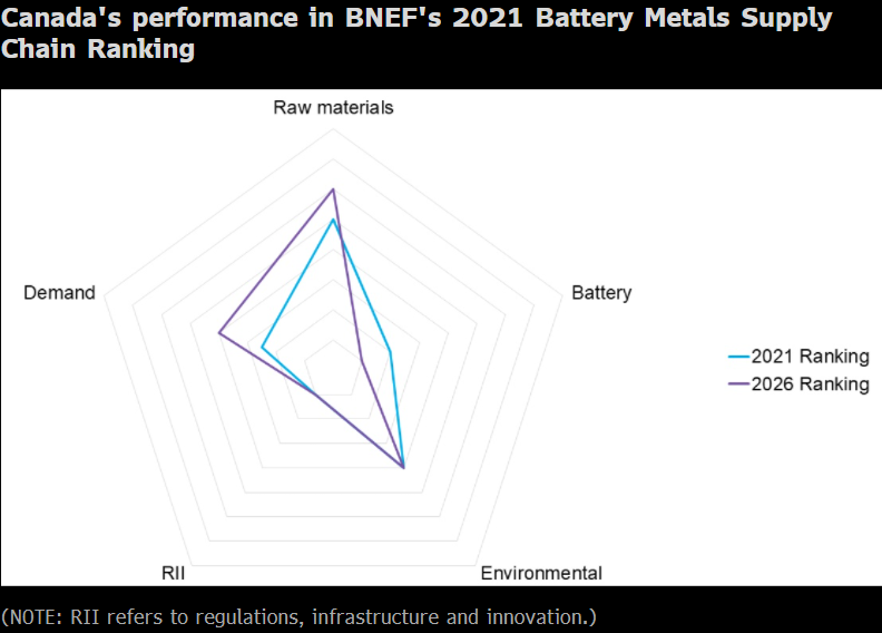 Canada's performance in BNEF's 2021 battery metals supply chain ranking