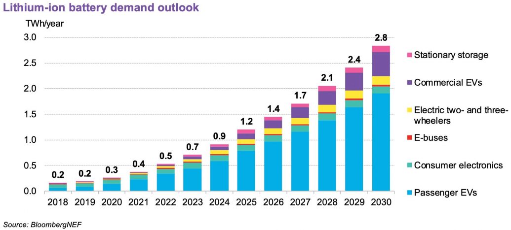 Utilities Want More Energy Storage But Supply Remains Low | BloombergNEF