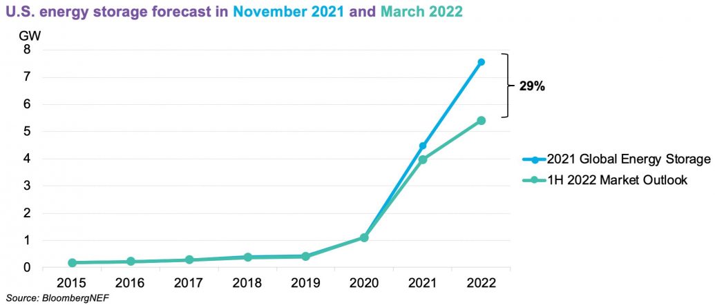 Utilities Want More Energy Storage But Supply Remains Low | BloombergNEF