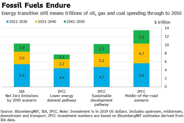 Race to Net Zero The Future of Oil, Gas and Coal in Five Charts