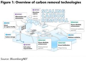 Startup Innovations For Scaling Carbon Removal: BNEF Climate-Technology ...