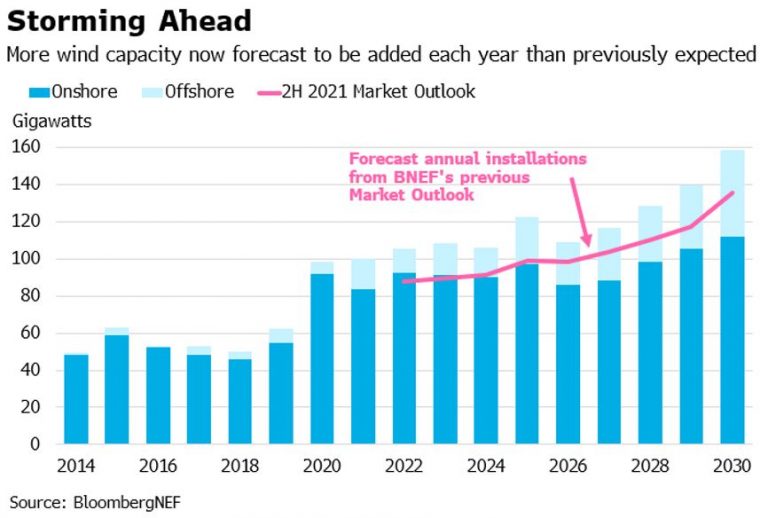 The Next Phase of Wind Power Growth in Five Charts BloombergNEF