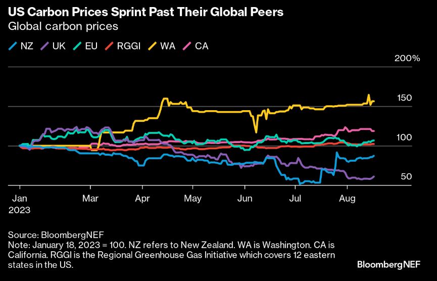Global carbon prices