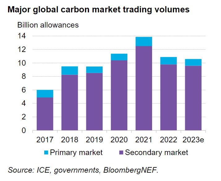 Major global carbon markets