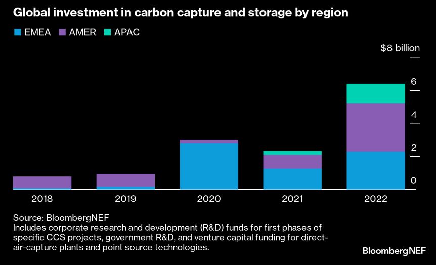 Global investment in carbon capture