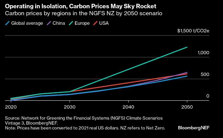 Carbon prices by region