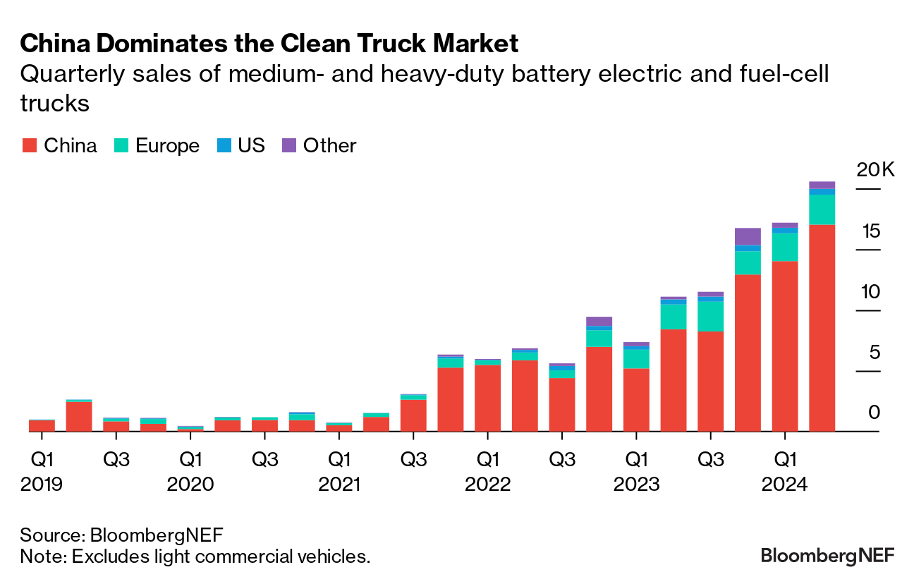 Quarterly sales of medium- and heavy-duty battery electric and fuel0-cell trucks