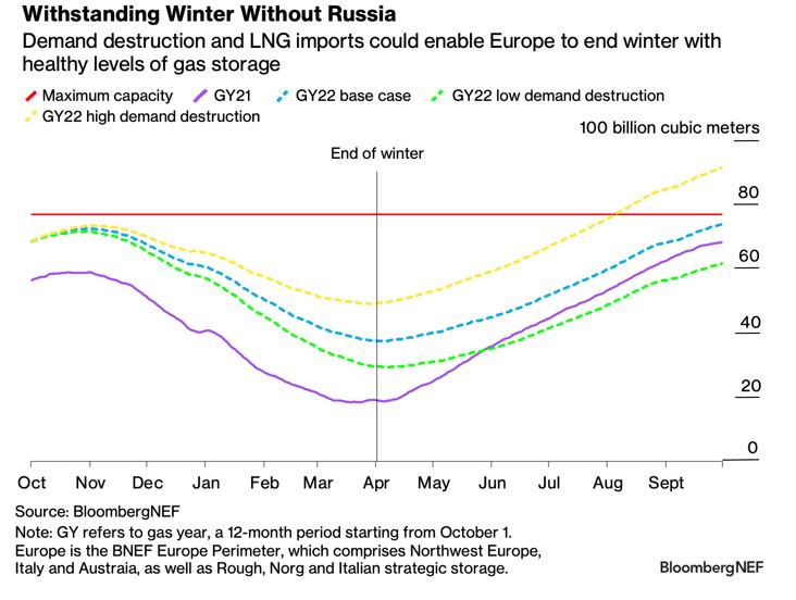 Withstanding winter without Russia