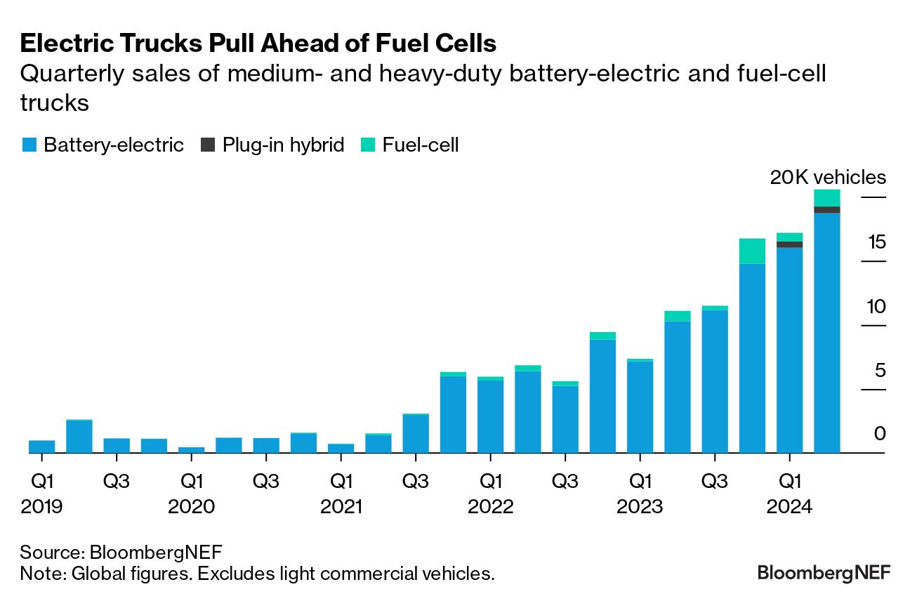 Quarterly sales of medium- and heavy-duty battery-electric and fuel-cell trucks