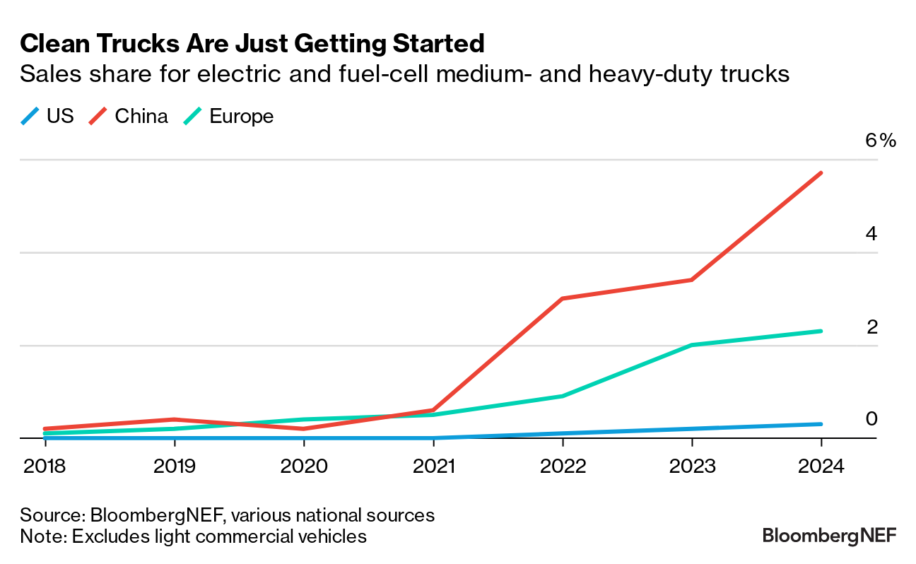 Sales share for electric and fuel-cell medium- and heavy-duty trucks