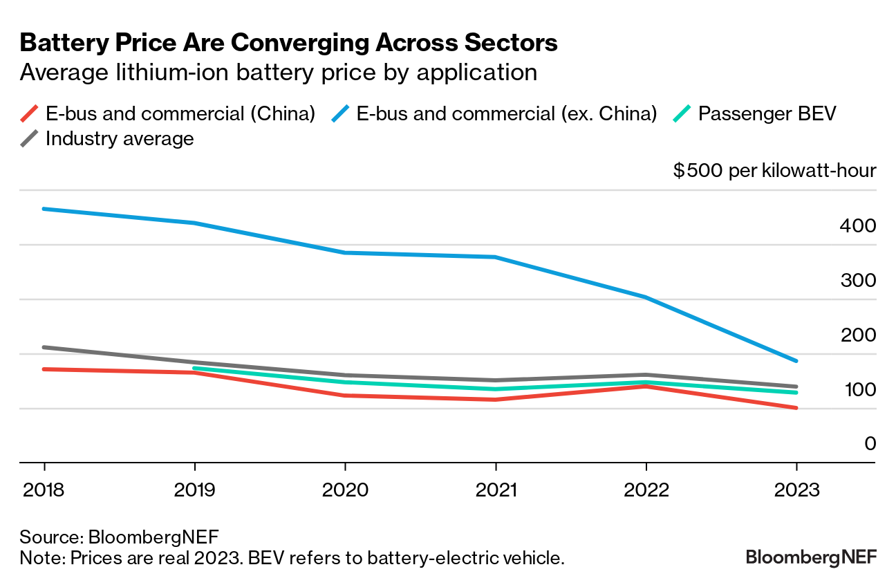 Average lithium-ion battery price by application