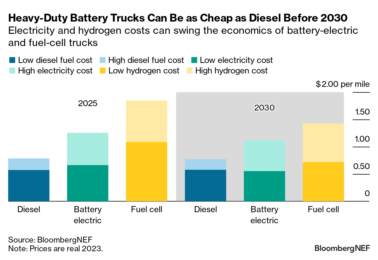 Heavy-duty battery cost projection