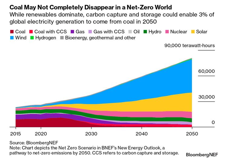 Coal may not disappear in a net-zero world
