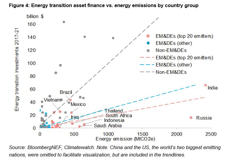 Energy transition asset finance vs. energy emissions by country group