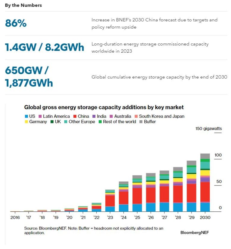 2H 2023 Energy Storage Market Outlook | BloombergNEF