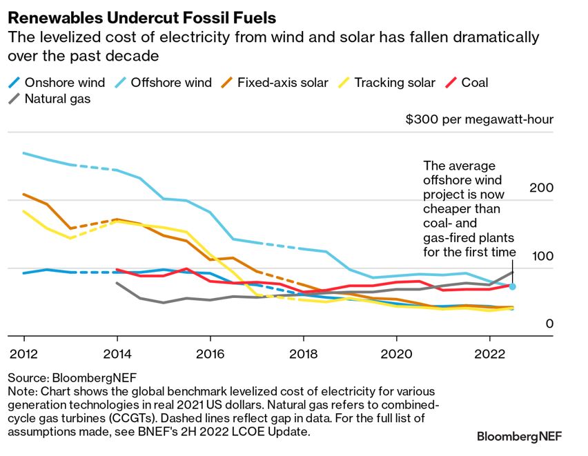Renewables undercut fossil fuels