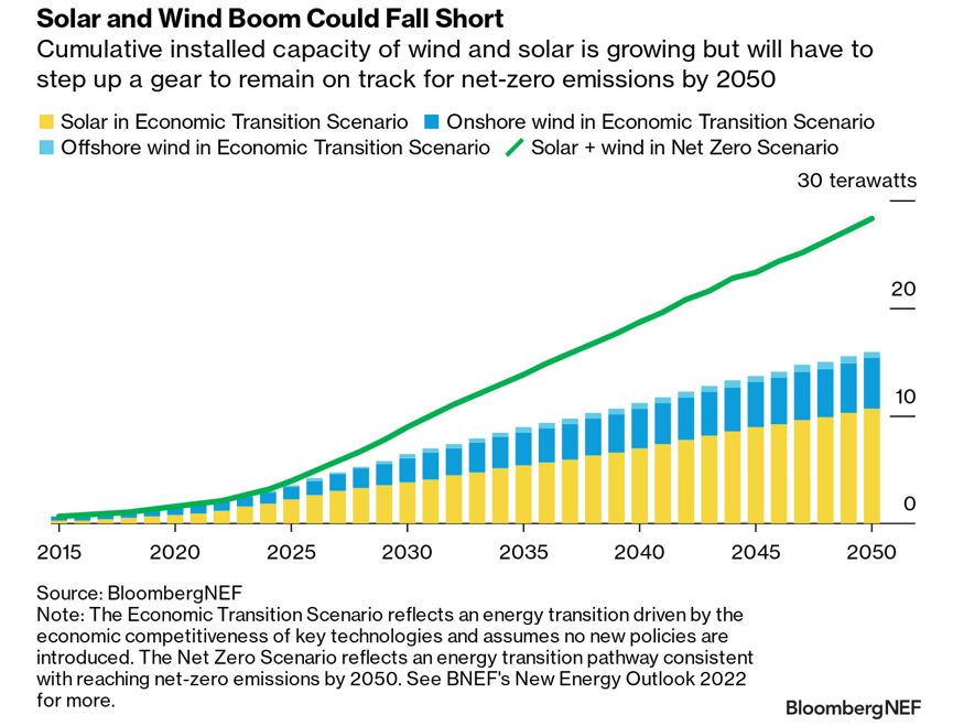 Solar and wind boom could fall short