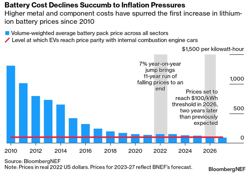 Battery cost declines succumb to inflation pressures