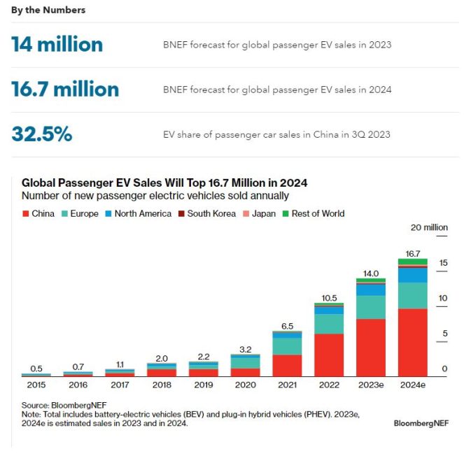 Electrified Transport Market Outlook 4Q 2023 Growth Ahead BloombergNEF