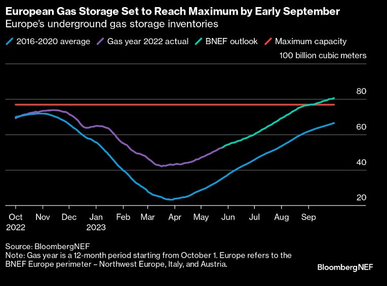 European gas storage