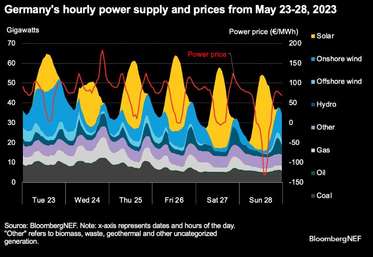 Germany's hourly power supply